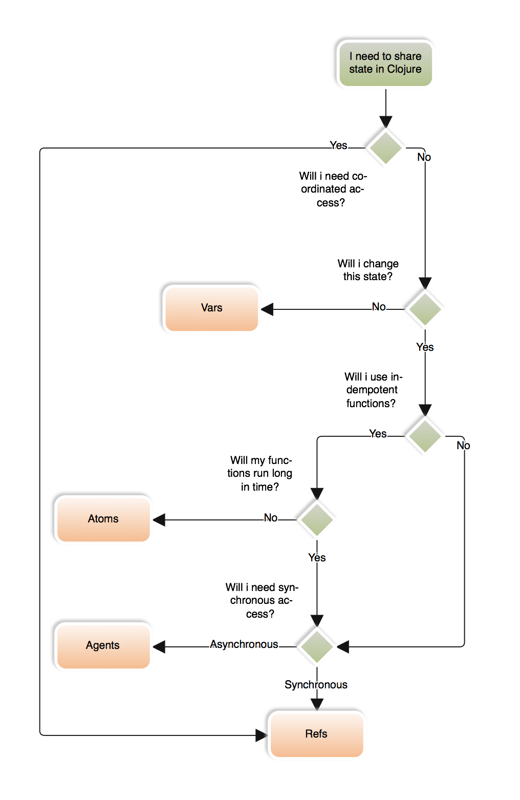 flowchart-share-state.png